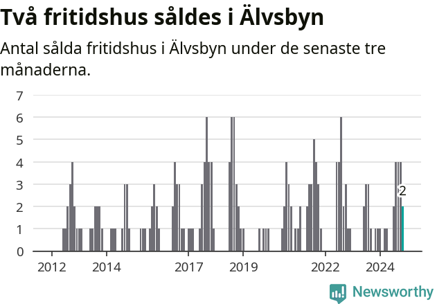 Graf: Antal sålda fritidshus i Älvsbyns kommun