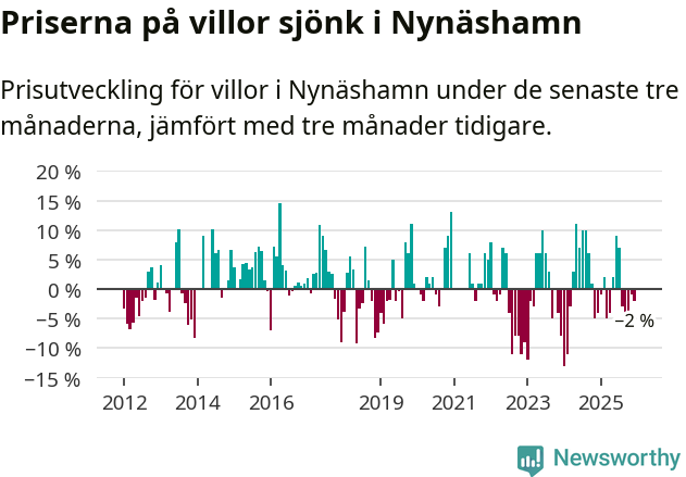 Graf: Prisutveckling för villor i Nynäshamns kommun