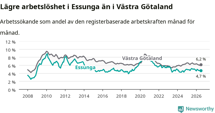 Graf: Arbetslöshet i Essunga kommun och Västra Götalands län