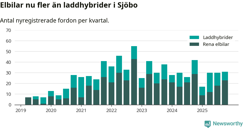 Graf: Antal nya laddhybrider och elbilar över tid