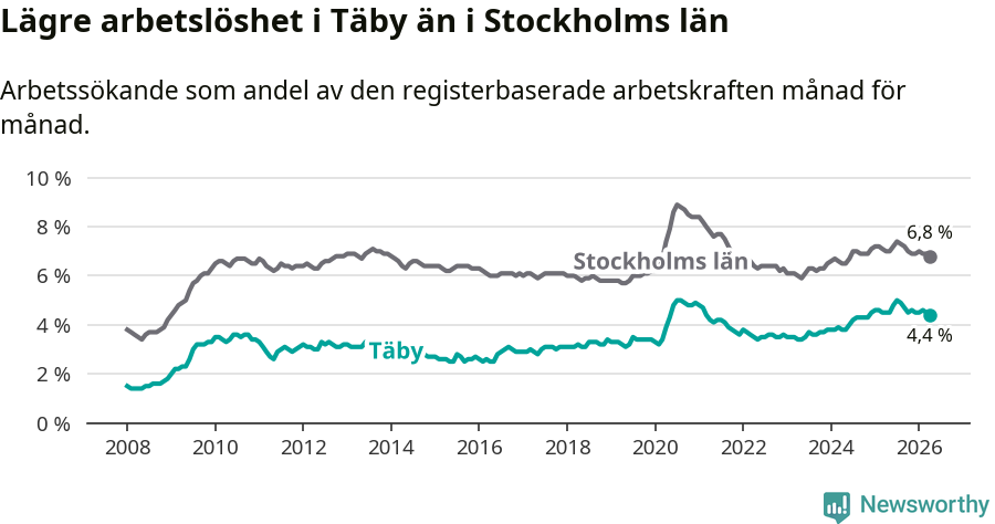Graf: Arbetslöshet i Täby kommun och Stockholms län