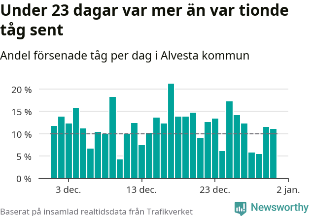 Stapeldiagram över andel försenade tåg per dag