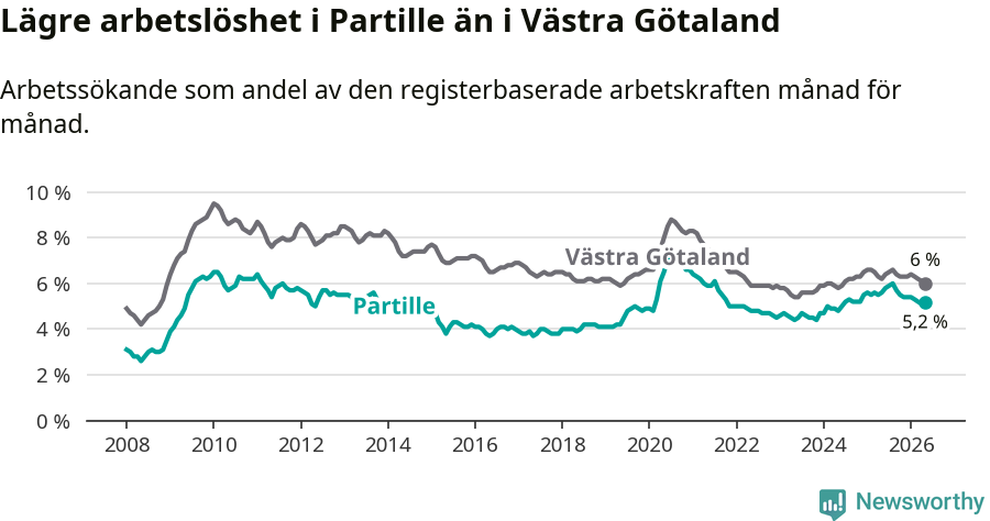 Graf: Arbetslöshet i Partille kommun och Västra Götalands län