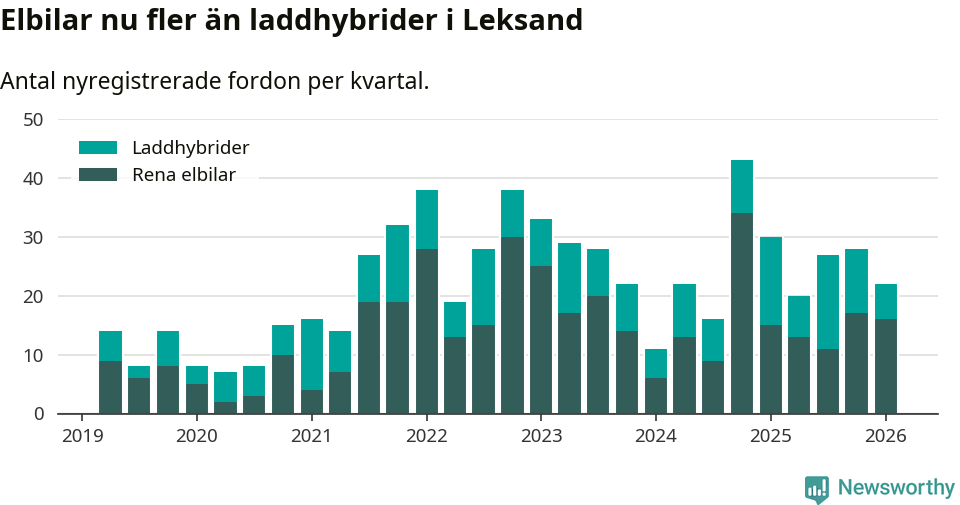 Graf: Antal nya laddhybrider och elbilar över tid
