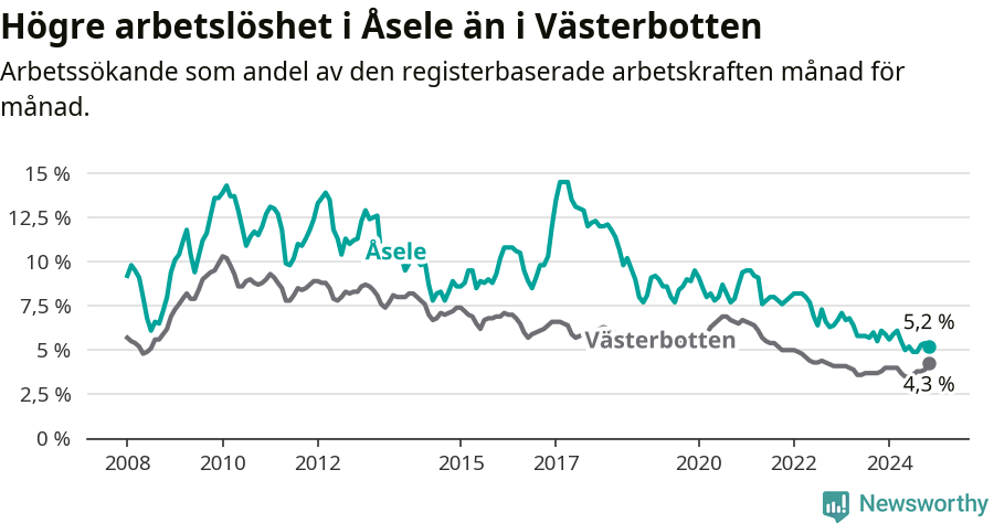 Graf: Arbetslöshet i Åsele kommun och Västerbottens län
