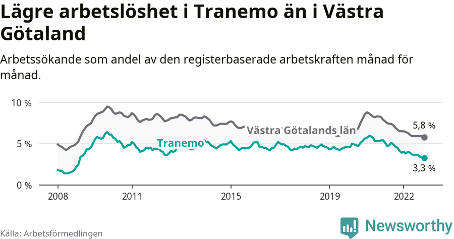 Graf: Arbetslöshet i Tranemo kommun och Västra Götalands län