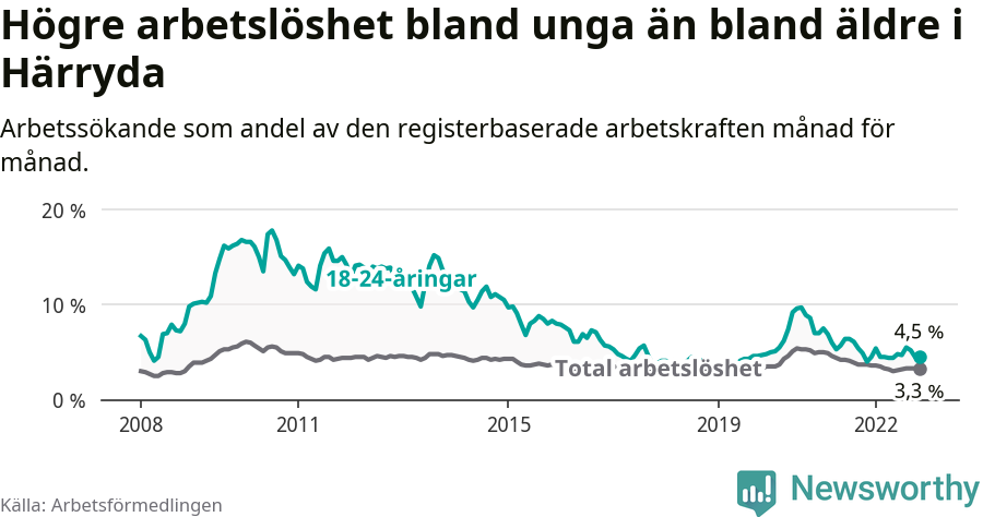 Graf: Skillnad i arbetslöshet mellan unga och hela befolkningen i Härryda kommun