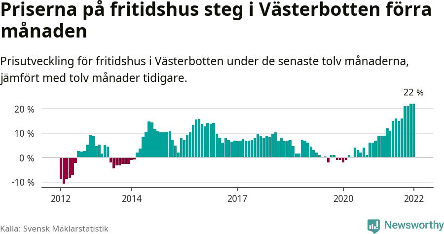 Graf: Prisutveckling för fritidshus i Västerbottens län