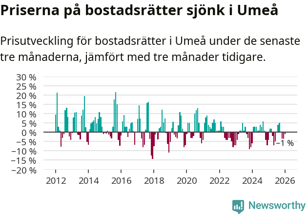 Graf: Prisutveckling för bostadsrätter i Umeå kommun