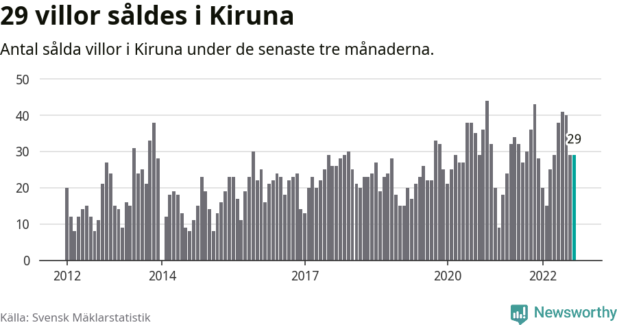 Graf: Antal sålda villor i Kiruna kommun