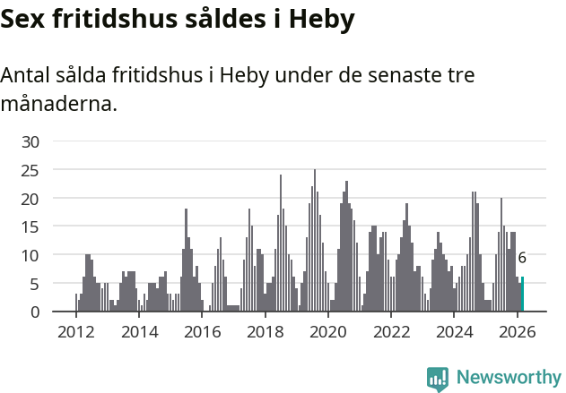 Graf: Antal sålda fritidshus i Heby kommun