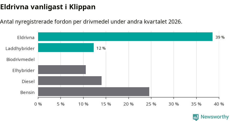 Graf: Antal nyregistrerade fordon per drivmedel