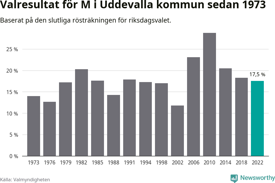 Moderaternas resultat över tid