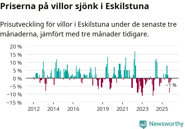 Graf: Prisutveckling för villor i Eskilstuna kommun