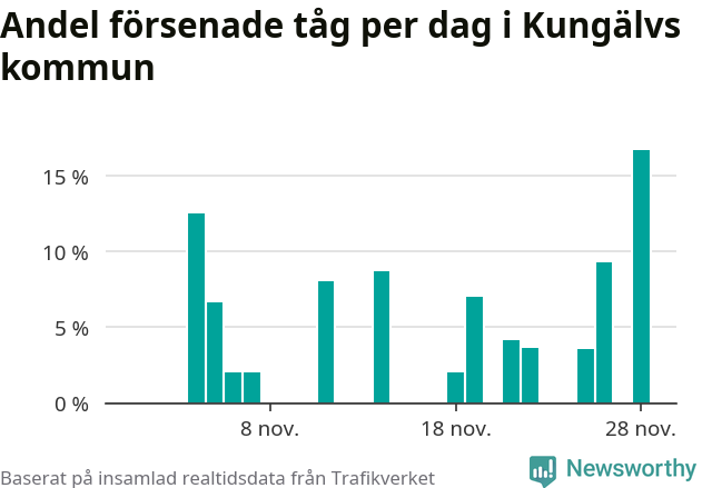 Stapeldiagram över andel försenade tåg per dag