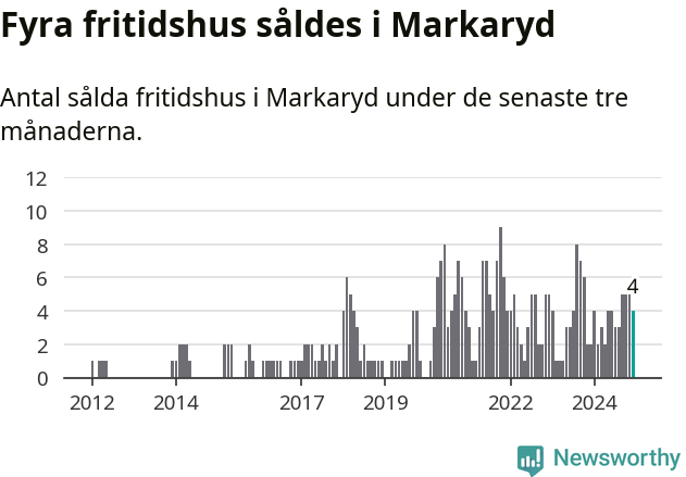 Graf: Antal sålda fritidshus i Markaryds kommun