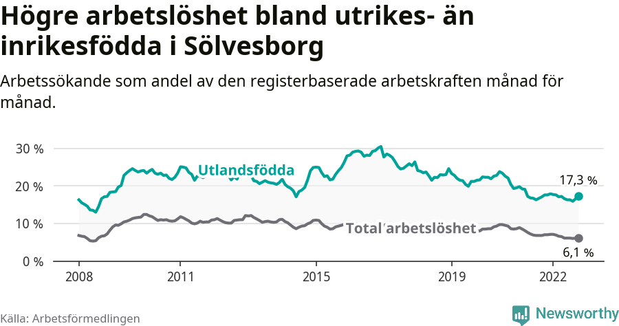 Graf: Skillnad i arbetslöshet mellan utrikesfödda och hela befolkningen i Sölvesborgs kommun