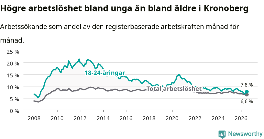 Graf: Skillnad i arbetslöshet mellan unga och hela befolkningen i Kronobergs län