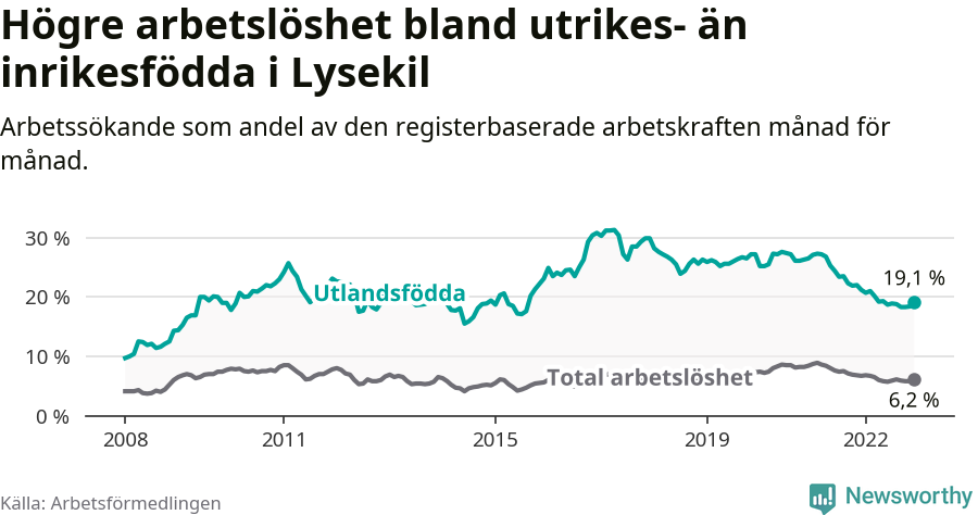 Graf: Skillnad i arbetslöshet mellan utrikesfödda och hela befolkningen i Lysekils kommun