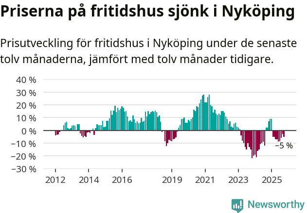 Graf: Prisutveckling för fritidshus i Nyköpings kommun