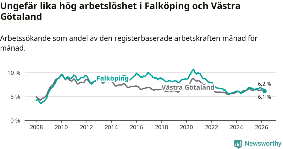 Graf: Arbetslöshet i Falköpings kommun och Västra Götalands län