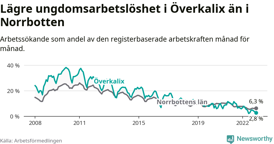 Graf: Arbetslöshet bland unga i Överkalix kommun och Norrbottens län