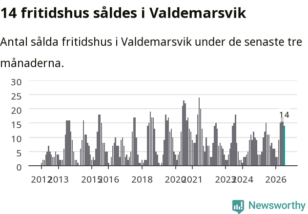 Graf: Antal sålda fritidshus i Valdemarsviks kommun