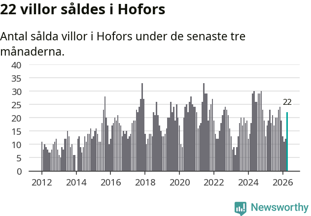 Graf: Antal sålda villor i Hofors kommun