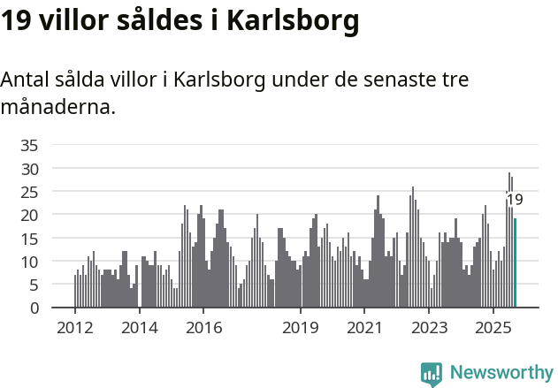 Graf: Antal sålda villor i Karlsborgs kommun