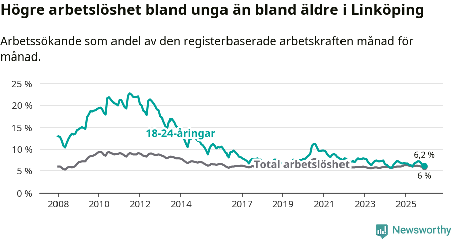 Graf: Skillnad i arbetslöshet mellan unga och hela befolkningen i Linköpings kommun