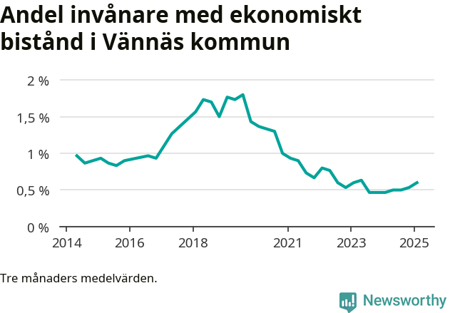 Graf över andelen biståndstagare per tremånadersperiod