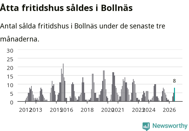 Graf: Antal sålda fritidshus i Bollnäs kommun