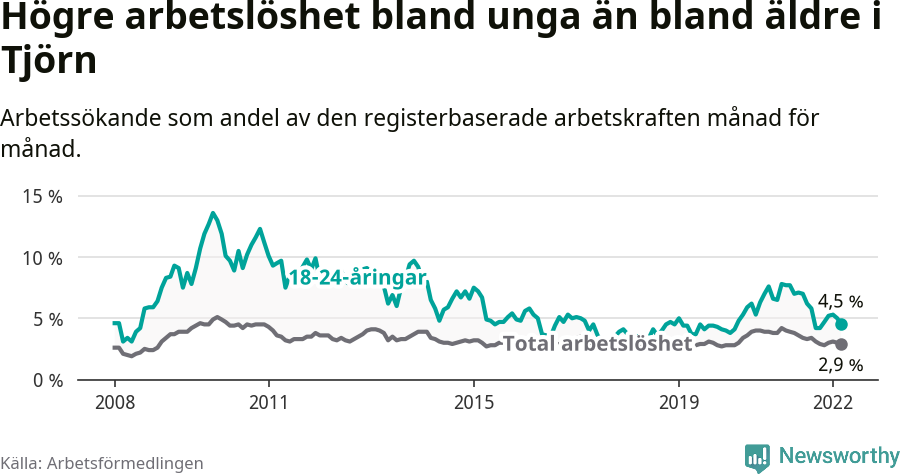 Graf: Skillnad i arbetslöshet mellan unga och hela befolkningen i Tjörns kommun