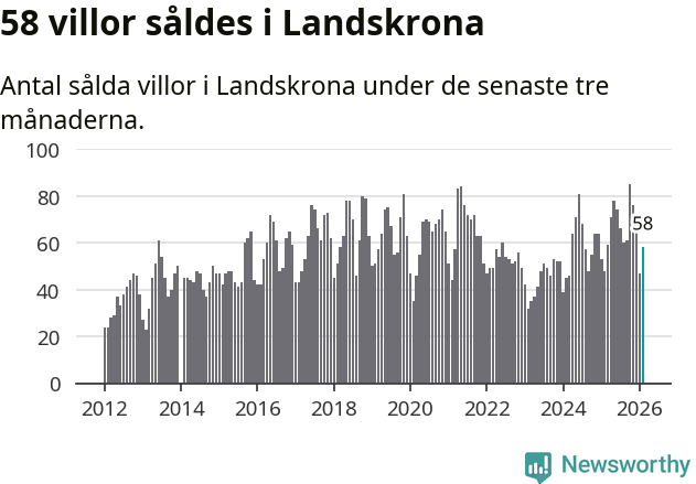 Graf: Antal sålda villor i Landskrona kommun