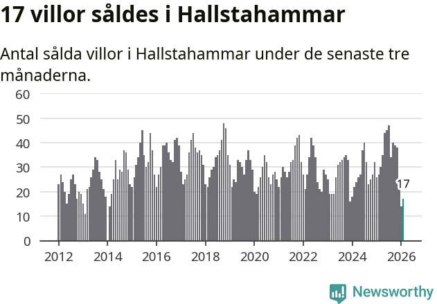 Graf: Antal sålda villor i Hallstahammars kommun