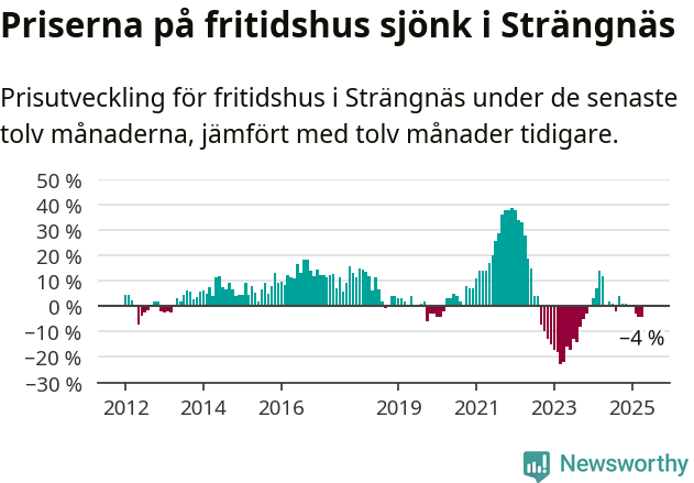 Graf: Prisutveckling för fritidshus i Strängnäs kommun