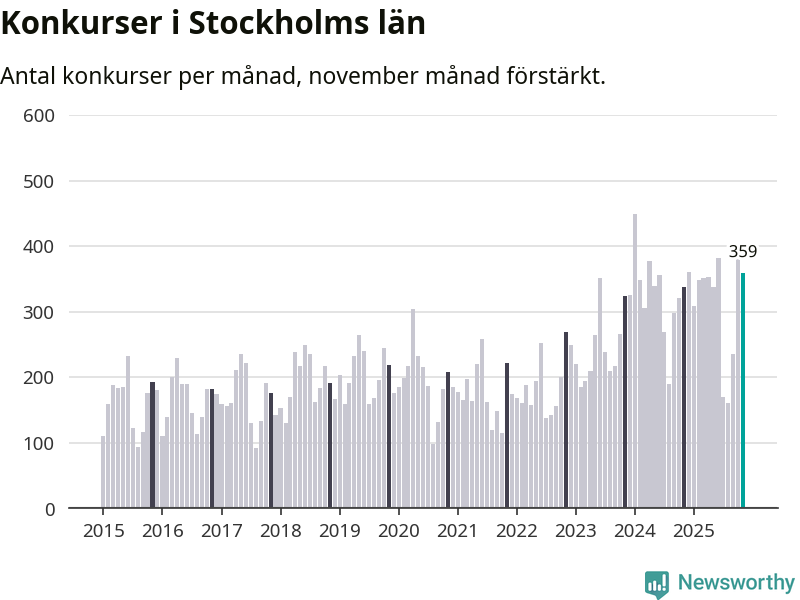 Graf: Antal konkurser per månad i Stockholms län