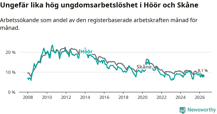 Graf: Arbetslöshet bland unga i Höörs kommun och Skåne län