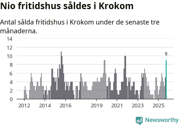 Graf: Antal sålda fritidshus i Krokoms kommun