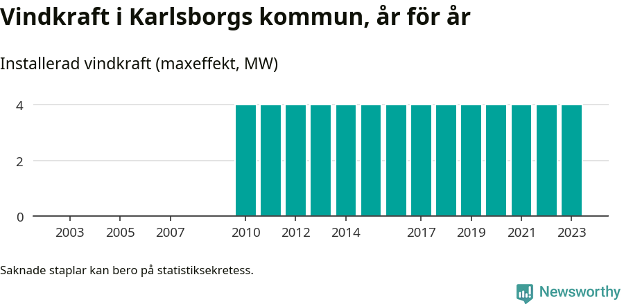 stapeldiagram som visar den totala installerade effekten från år till år.