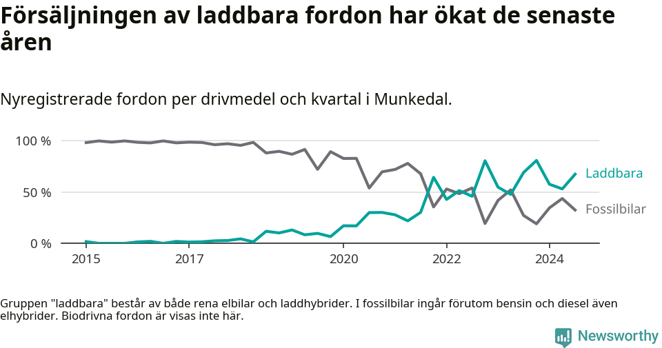Graf: Andel laddbara bilar av alla nyregistreringar över tid