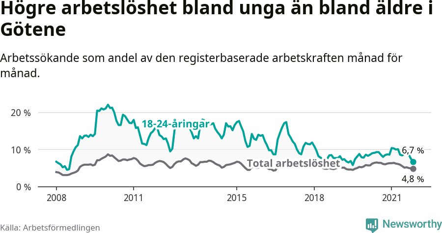 Graf: Skillnad i arbetslöshet mellan unga och hela befolkningen i Götene kommun