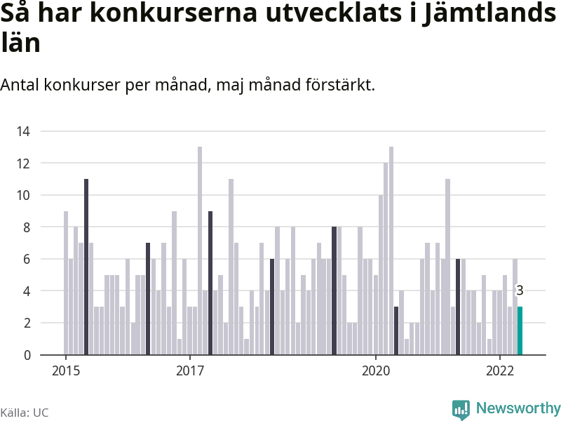 Graf: Antal konkurser per månad i Jämtlands län