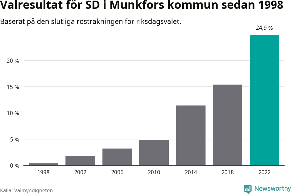 Sverigedemokraternas resultat över tid
