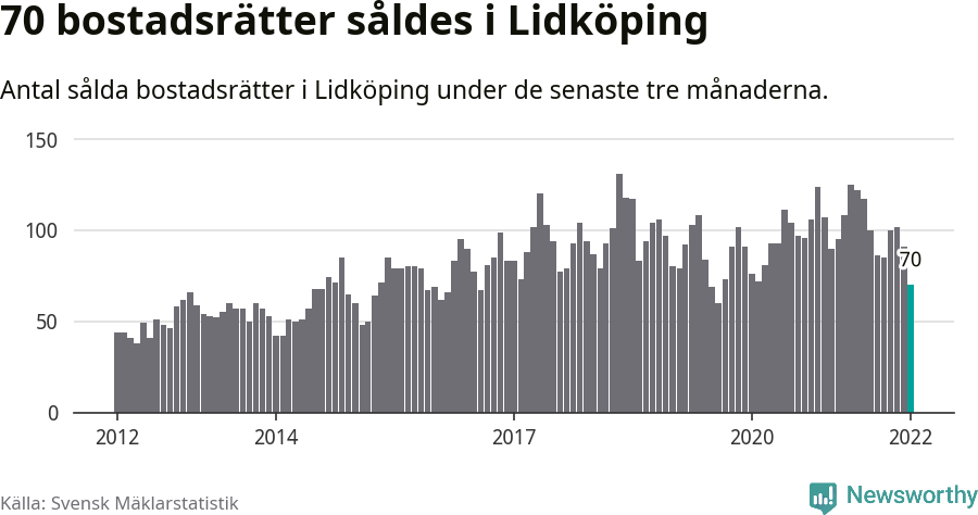 Graf: Antal sålda bostadsrätter i Lidköpings kommun