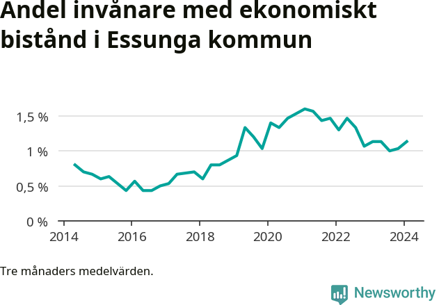 Graf över andelen biståndstagare per tremånadersperiod