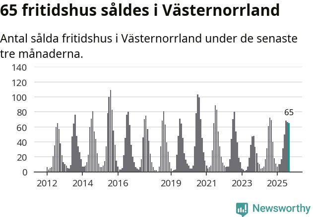 Graf: Antal sålda fritidshus i Västernorrlands län