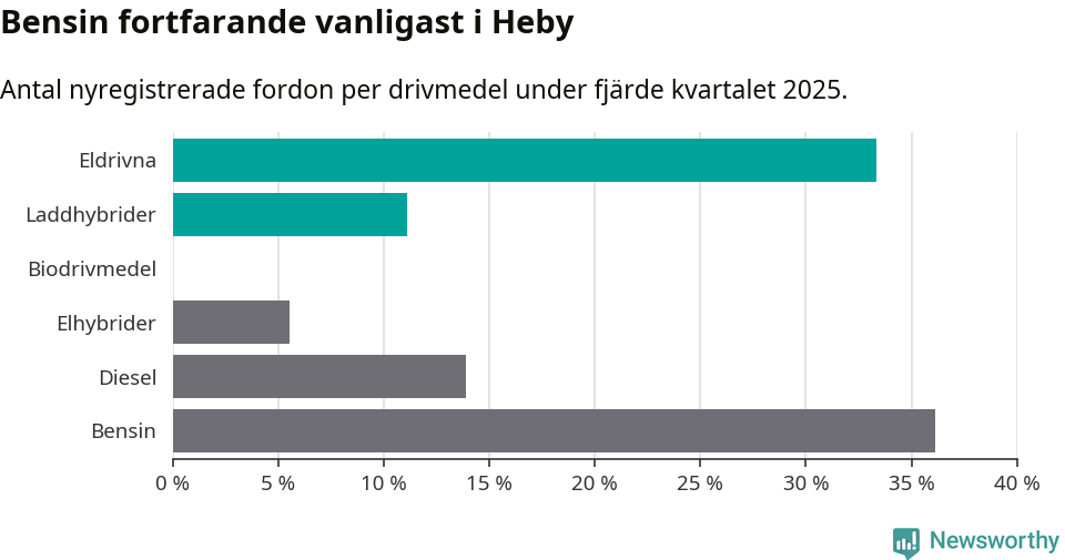Graf: Antal nyregistrerade fordon per drivmedel