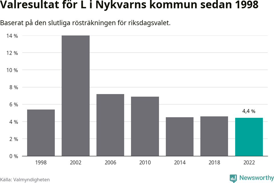 Liberalernas resultat över tid
