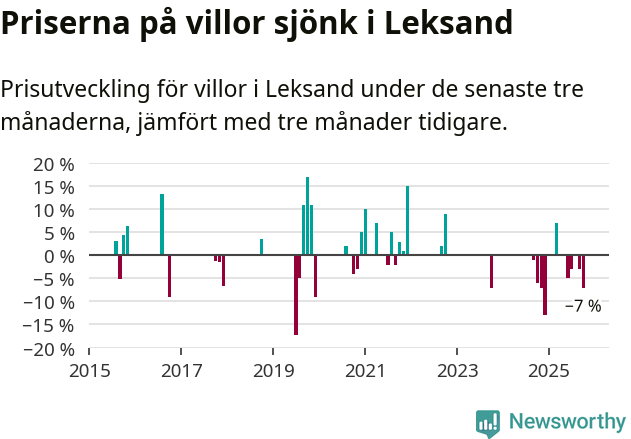 Graf: Prisutveckling för villor i Leksands kommun